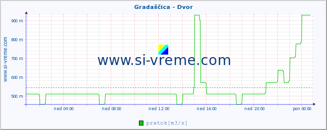 POVPREČJE :: Gradaščica - Dvor :: temperatura | pretok | višina :: zadnji dan / 5 minut.