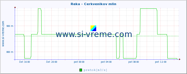 POVPREČJE :: Reka - Cerkvenikov mlin :: temperatura | pretok | višina :: zadnji dan / 5 minut.