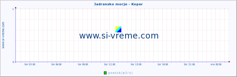 POVPREČJE :: Jadransko morje - Koper :: temperatura | pretok | višina :: zadnji dan / 5 minut.