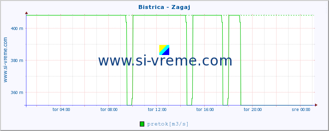 POVPREČJE :: Bistrica - Zagaj :: temperatura | pretok | višina :: zadnji dan / 5 minut.