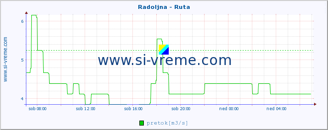 POVPREČJE :: Radoljna - Ruta :: temperatura | pretok | višina :: zadnji dan / 5 minut.