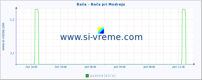 POVPREČJE :: Bača - Bača pri Modreju :: temperatura | pretok | višina :: zadnji dan / 5 minut.