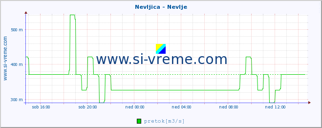 POVPREČJE :: Nevljica - Nevlje :: temperatura | pretok | višina :: zadnji dan / 5 minut.