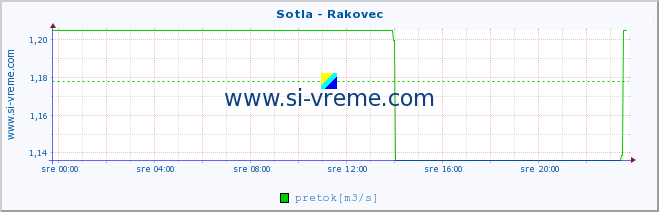 POVPREČJE :: Sotla - Rakovec :: temperatura | pretok | višina :: zadnji dan / 5 minut.