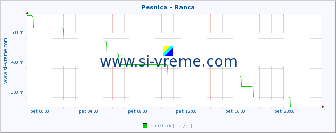 POVPREČJE :: Pesnica - Ranca :: temperatura | pretok | višina :: zadnji dan / 5 minut.