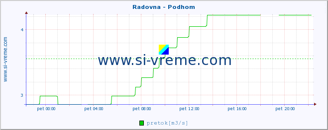 POVPREČJE :: Radovna - Podhom :: temperatura | pretok | višina :: zadnji dan / 5 minut.