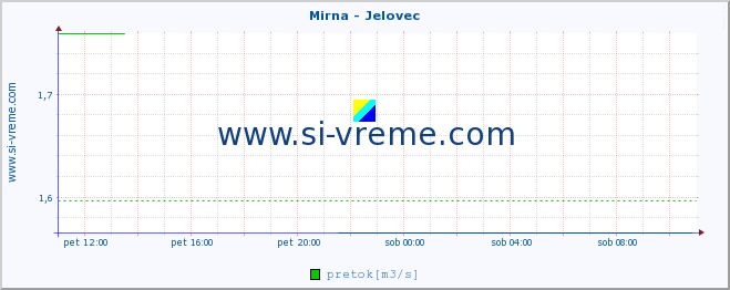 POVPREČJE :: Mirna - Jelovec :: temperatura | pretok | višina :: zadnji dan / 5 minut.