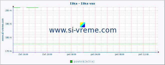 POVPREČJE :: Iška - Iška vas :: temperatura | pretok | višina :: zadnji dan / 5 minut.