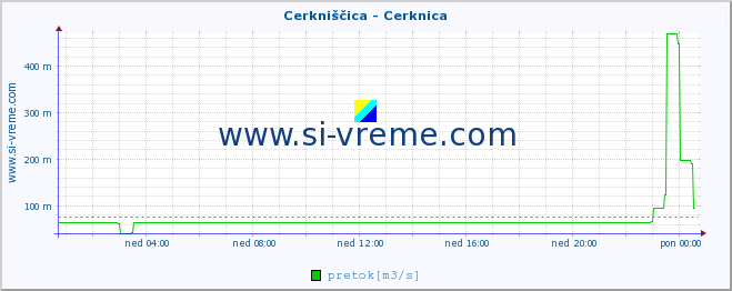 POVPREČJE :: Cerkniščica - Cerknica :: temperatura | pretok | višina :: zadnji dan / 5 minut.