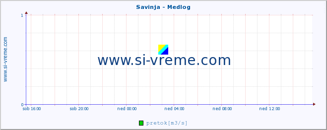 POVPREČJE :: Savinja - Medlog :: temperatura | pretok | višina :: zadnji dan / 5 minut.