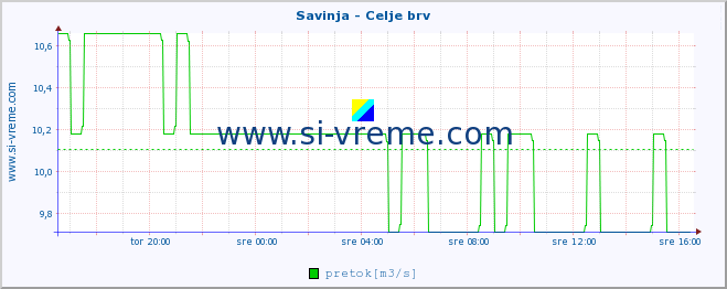 POVPREČJE :: Savinja - Celje brv :: temperatura | pretok | višina :: zadnji dan / 5 minut.