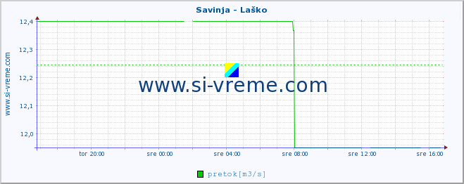 POVPREČJE :: Savinja - Laško :: temperatura | pretok | višina :: zadnji dan / 5 minut.