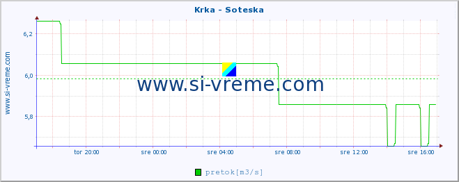 POVPREČJE :: Krka - Soteska :: temperatura | pretok | višina :: zadnji dan / 5 minut.