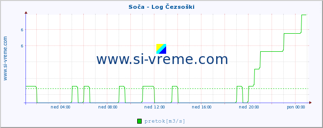 POVPREČJE :: Soča - Log Čezsoški :: temperatura | pretok | višina :: zadnji dan / 5 minut.