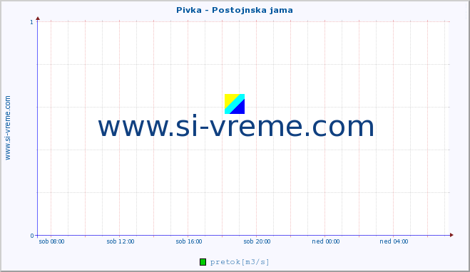 POVPREČJE :: Pivka - Postojnska jama :: temperatura | pretok | višina :: zadnji dan / 5 minut.