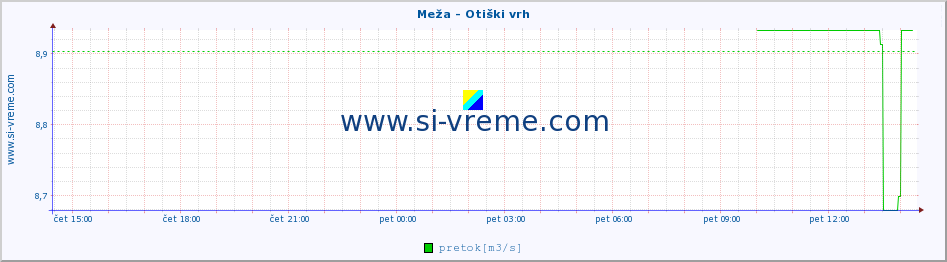 POVPREČJE :: Meža - Otiški vrh :: temperatura | pretok | višina :: zadnji dan / 5 minut.