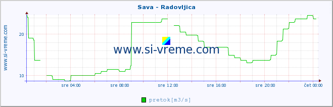 POVPREČJE :: Sava - Radovljica :: temperatura | pretok | višina :: zadnji dan / 5 minut.