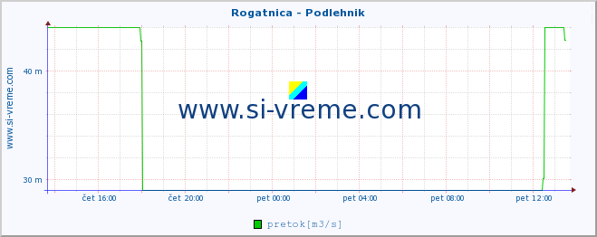 POVPREČJE :: Rogatnica - Podlehnik :: temperatura | pretok | višina :: zadnji dan / 5 minut.