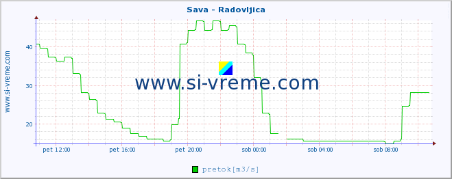 POVPREČJE :: Sava - Radovljica :: temperatura | pretok | višina :: zadnji dan / 5 minut.