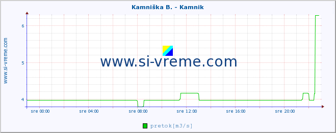 POVPREČJE :: Kamniška B. - Kamnik :: temperatura | pretok | višina :: zadnji dan / 5 minut.