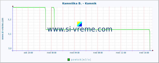 POVPREČJE :: Kamniška B. - Kamnik :: temperatura | pretok | višina :: zadnji dan / 5 minut.