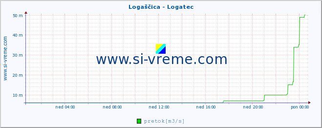 POVPREČJE :: Logaščica - Logatec :: temperatura | pretok | višina :: zadnji dan / 5 minut.