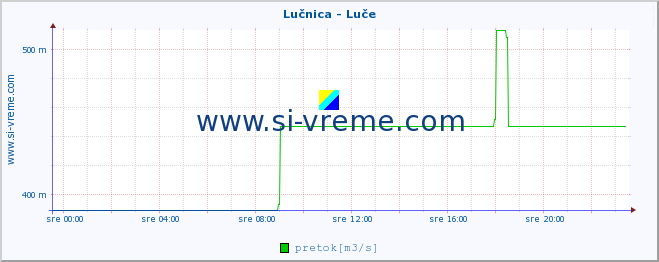 POVPREČJE :: Lučnica - Luče :: temperatura | pretok | višina :: zadnji dan / 5 minut.