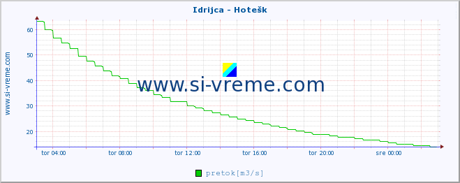 POVPREČJE :: Idrijca - Hotešk :: temperatura | pretok | višina :: zadnji dan / 5 minut.