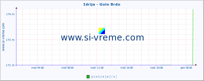 POVPREČJE :: Idrija - Golo Brdo :: temperatura | pretok | višina :: zadnji dan / 5 minut.