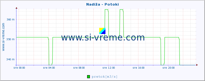 POVPREČJE :: Nadiža - Potoki :: temperatura | pretok | višina :: zadnji dan / 5 minut.