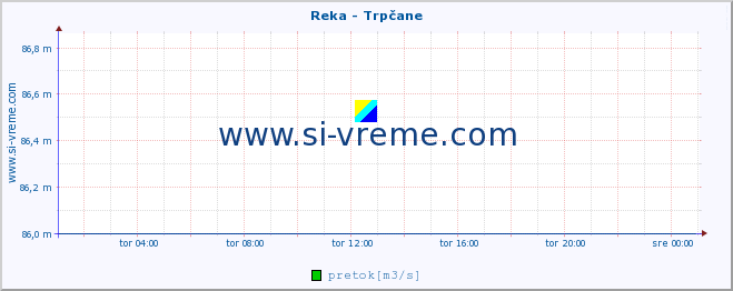 POVPREČJE :: Reka - Trpčane :: temperatura | pretok | višina :: zadnji dan / 5 minut.