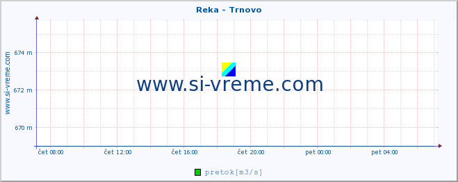 POVPREČJE :: Reka - Trnovo :: temperatura | pretok | višina :: zadnji dan / 5 minut.