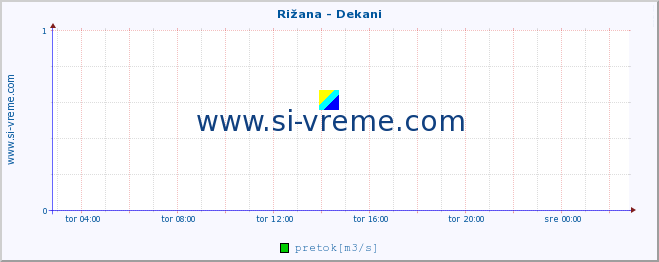 POVPREČJE :: Rižana - Dekani :: temperatura | pretok | višina :: zadnji dan / 5 minut.