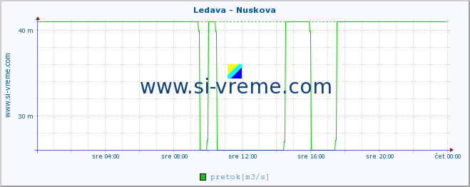 POVPREČJE :: Ledava - Nuskova :: temperatura | pretok | višina :: zadnji dan / 5 minut.