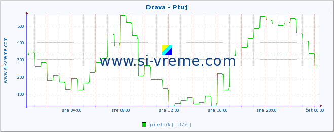 POVPREČJE :: Drava - Ptuj :: temperatura | pretok | višina :: zadnji dan / 5 minut.