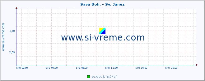 POVPREČJE :: Sava Boh. - Sv. Janez :: temperatura | pretok | višina :: zadnji dan / 5 minut.