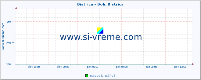 POVPREČJE :: Bistrica - Boh. Bistrica :: temperatura | pretok | višina :: zadnji dan / 5 minut.