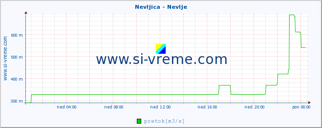 POVPREČJE :: Nevljica - Nevlje :: temperatura | pretok | višina :: zadnji dan / 5 minut.