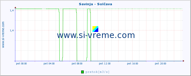 POVPREČJE :: Savinja - Solčava :: temperatura | pretok | višina :: zadnji dan / 5 minut.