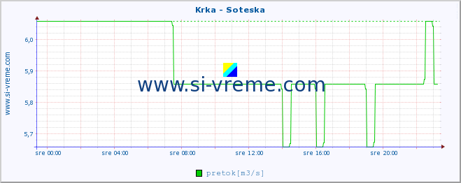 POVPREČJE :: Krka - Soteska :: temperatura | pretok | višina :: zadnji dan / 5 minut.