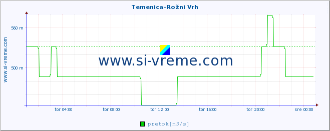 POVPREČJE :: Temenica-Rožni Vrh :: temperatura | pretok | višina :: zadnji dan / 5 minut.