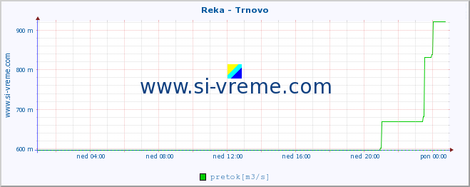 POVPREČJE :: Reka - Trnovo :: temperatura | pretok | višina :: zadnji dan / 5 minut.