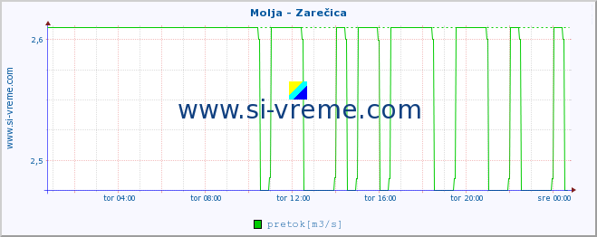 POVPREČJE :: Molja - Zarečica :: temperatura | pretok | višina :: zadnji dan / 5 minut.