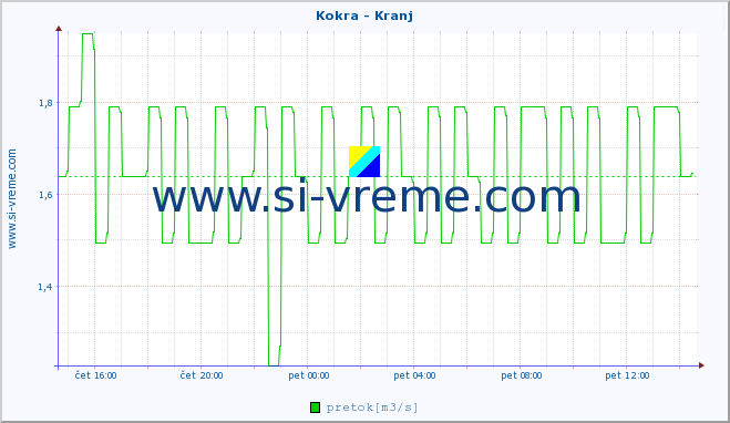 POVPREČJE :: Kokra - Kranj :: temperatura | pretok | višina :: zadnji dan / 5 minut.