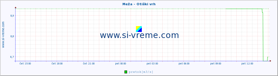 POVPREČJE :: Meža - Otiški vrh :: temperatura | pretok | višina :: zadnji dan / 5 minut.