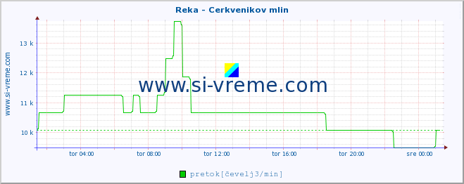 POVPREČJE :: Reka - Cerkvenikov mlin :: temperatura | pretok | višina :: zadnji dan / 5 minut.