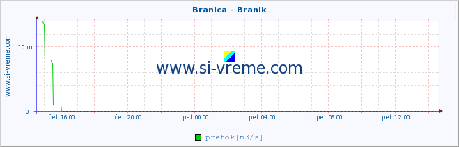 POVPREČJE :: Branica - Branik :: temperatura | pretok | višina :: zadnji dan / 5 minut.