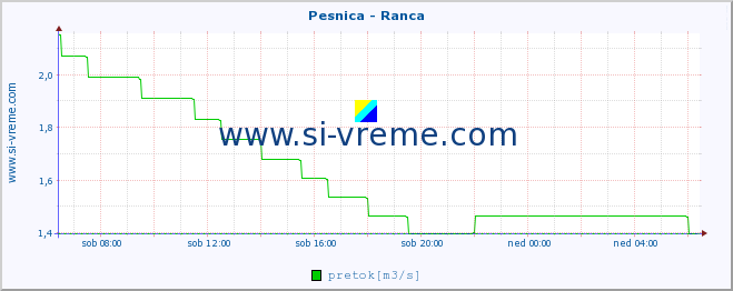 POVPREČJE :: Pesnica - Ranca :: temperatura | pretok | višina :: zadnji dan / 5 minut.