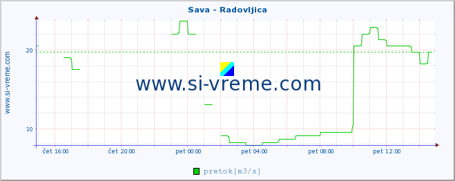 POVPREČJE :: Sava - Radovljica :: temperatura | pretok | višina :: zadnji dan / 5 minut.