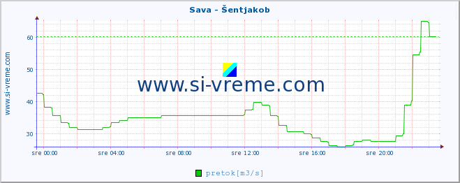 POVPREČJE :: Sava - Šentjakob :: temperatura | pretok | višina :: zadnji dan / 5 minut.